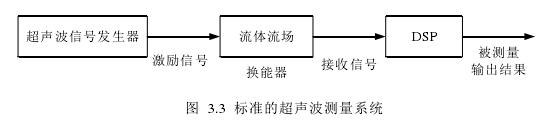 標(biāo)準(zhǔn)的超聲波測(cè)量系統(tǒng) 
