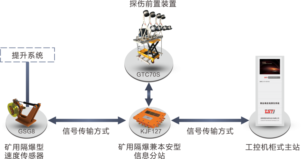 簡析TST鋼絲繩在線實時監(jiān)測系統(tǒng)，看完受益匪淺！